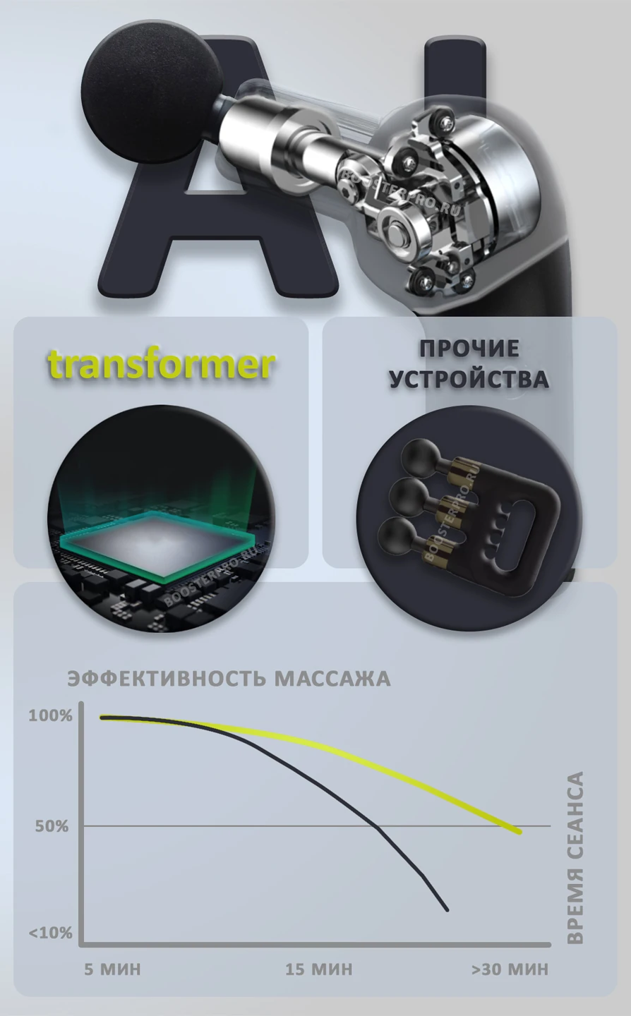 AI контроль давления массажного пистолета Powerboost