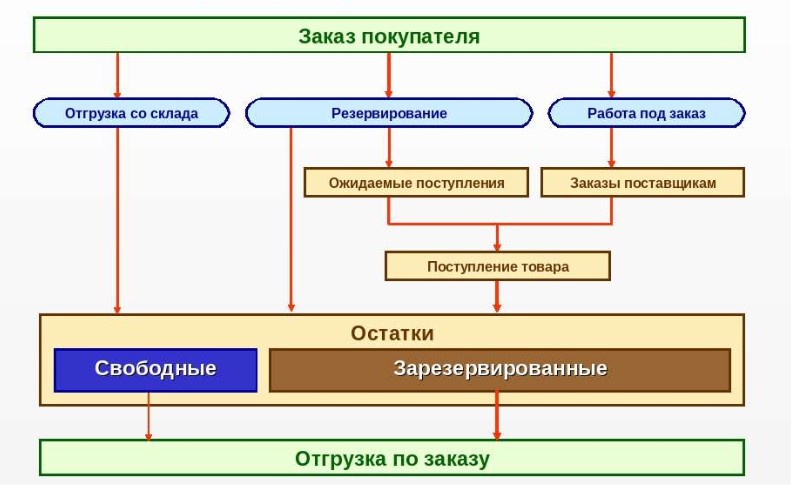 Схема резервирования по заказам 