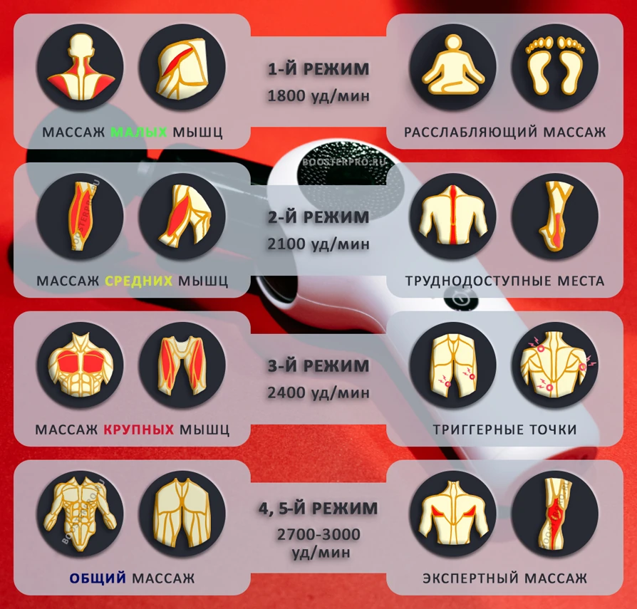 5 режимов скорости массажёра от 1800 до 3000 уд/мин