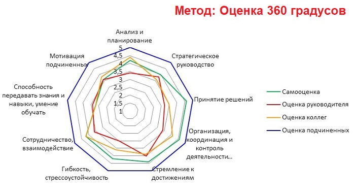 оценка сотрудников