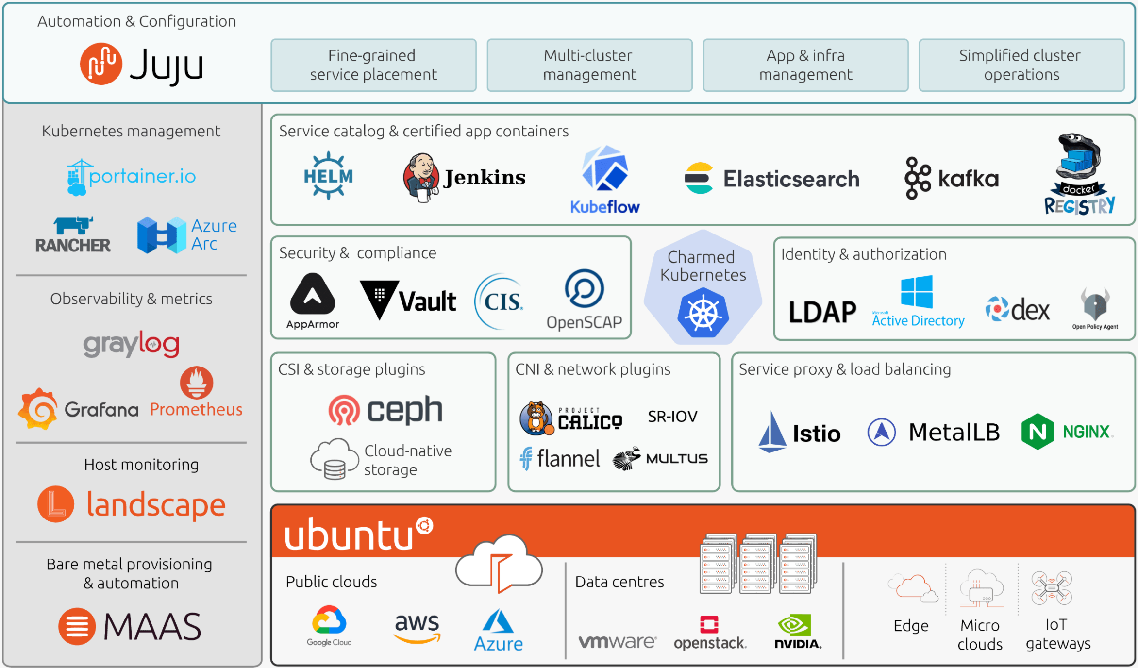 Kubernetes CNCF products