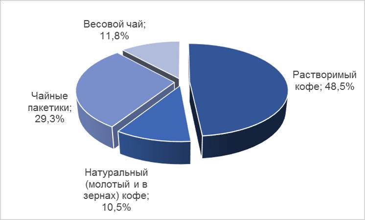 ассортимент чая статистика