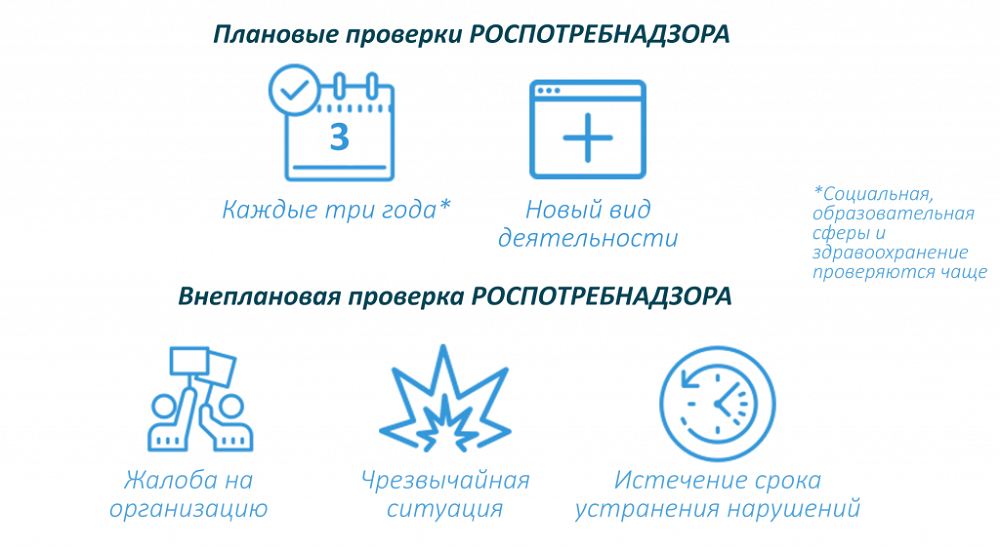 Основания для проведения плановых и внеплановых проверок