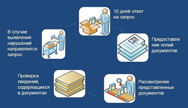 Схема проведения документарных проверок