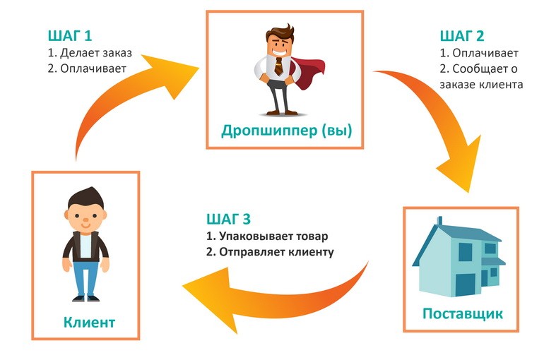 дропшиппинг