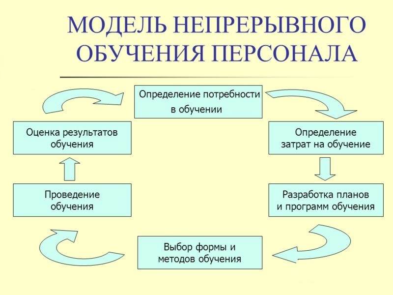 обучение персонала