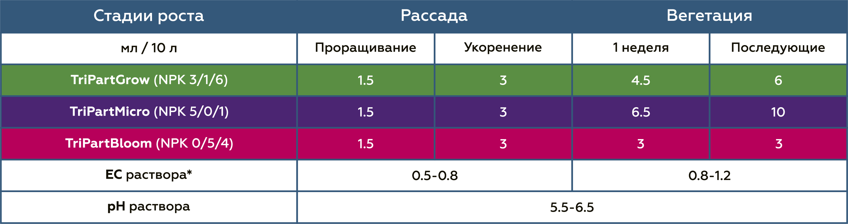 Таблица применения для салата TriPart (Flora Series)