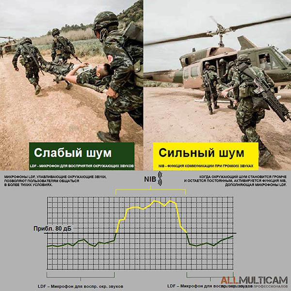 Работа шумоподавляющих наушников 3M&trade; PELTOR&trade; ComTac&trade; VI NIB