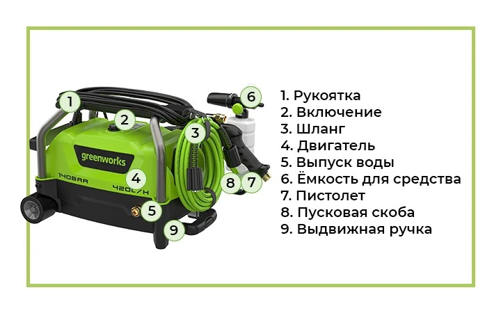 Электрическая мойка высокого давления Greenworks PW3140 легко справится с очисткой придомовой территории, садового инвентаря, декоративных покрытий и несильно загрязнённой авто- и мототехники.