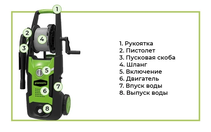 Электрическая мойка высокого давления Greenworks GPWG4II (Арт. 5106507) - лёгкая и компактная мойка