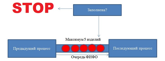 Пример очереди ФИФО, в которой находится 5 изделий