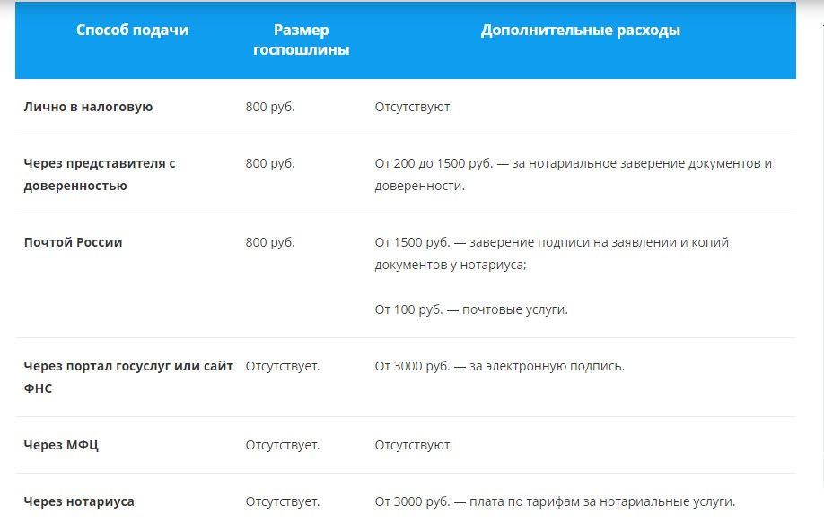 Цены в зависимости от способа оформления