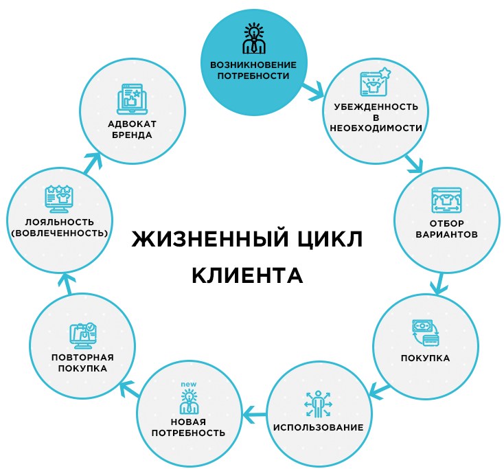 жизненный цикл клиента 