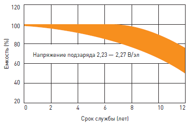 Срок службы необслуживаемого свинцово-кислотного аккумулятора Delta HRL-W L в буферном режиме Срок службы необслуживаемого свинцово-кислотного аккумулятора Delta HRL-W L в буферном режиме