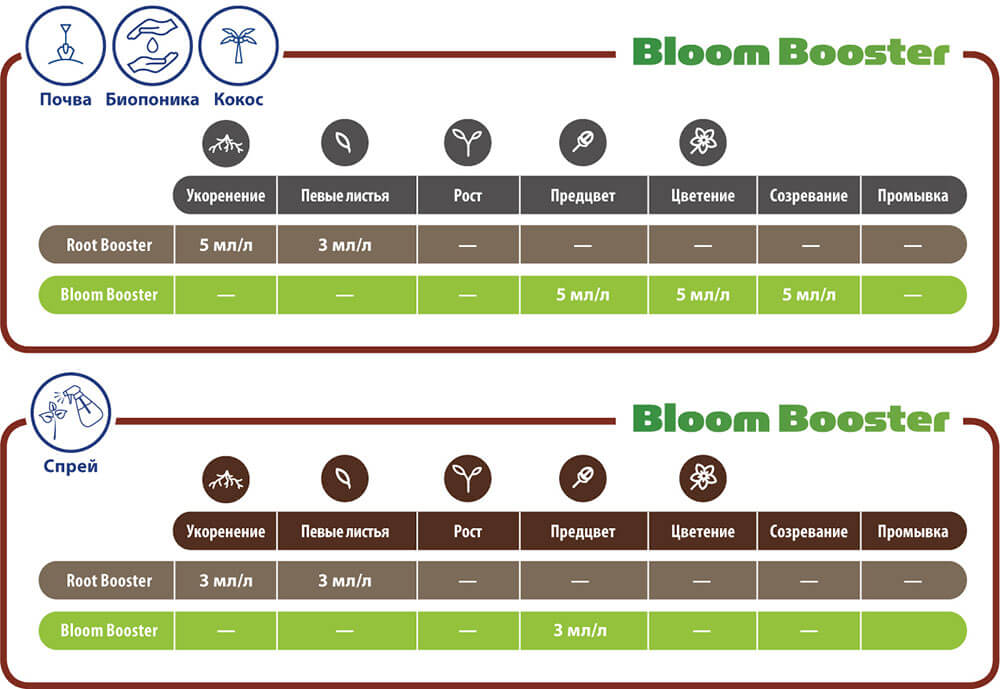 Таблицы применения Bloom Booster