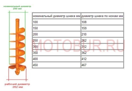 Таблица номинальных и рабочих диаметров шнека мотобура Таблица номинальных и рабочих диаметров шнека мотобура.jpg
