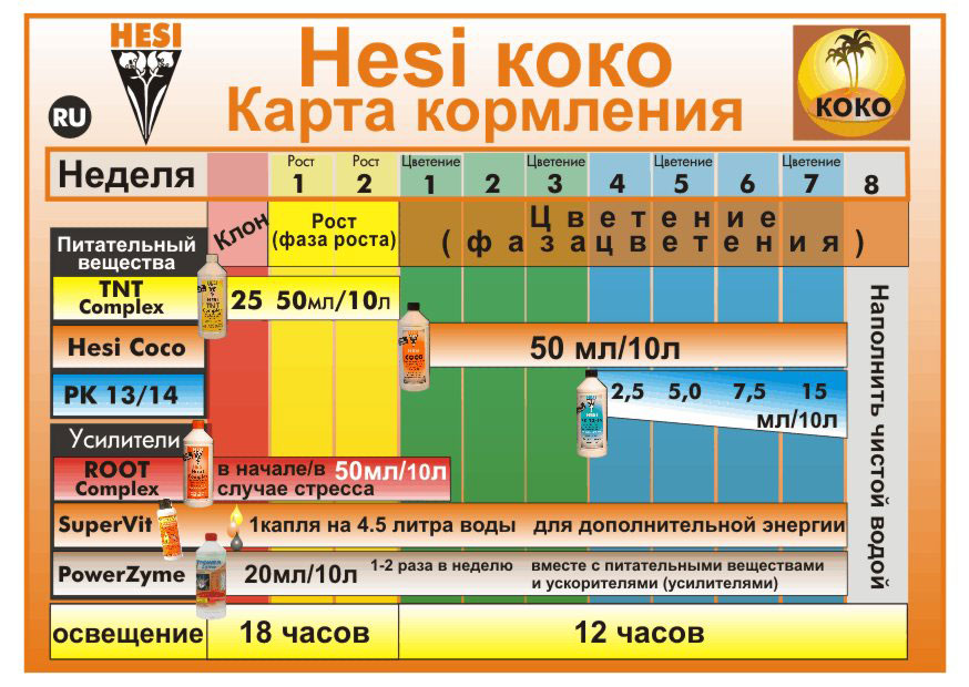 HESI коко, карта кормления HESI коко, карта кормления