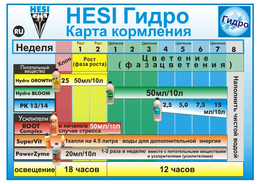 HESI для гидропоники, карта кормления