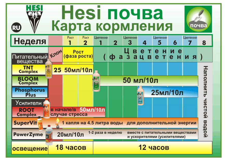 HESI для земли, карта кормления
