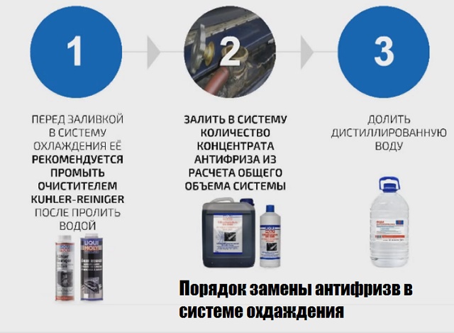 Порядок замены антифриза в автомобиле