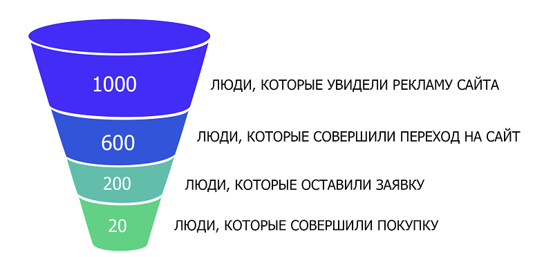 воронка продаж
