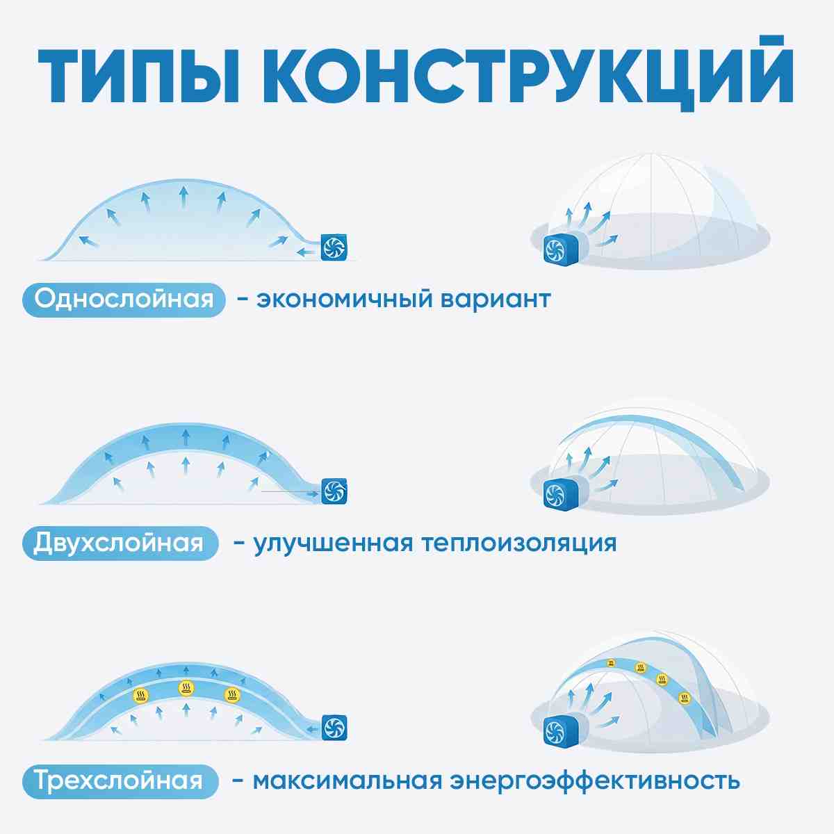 Однослойная, двухслойная и трёхслойная оболочка воздухоопорного сооружения