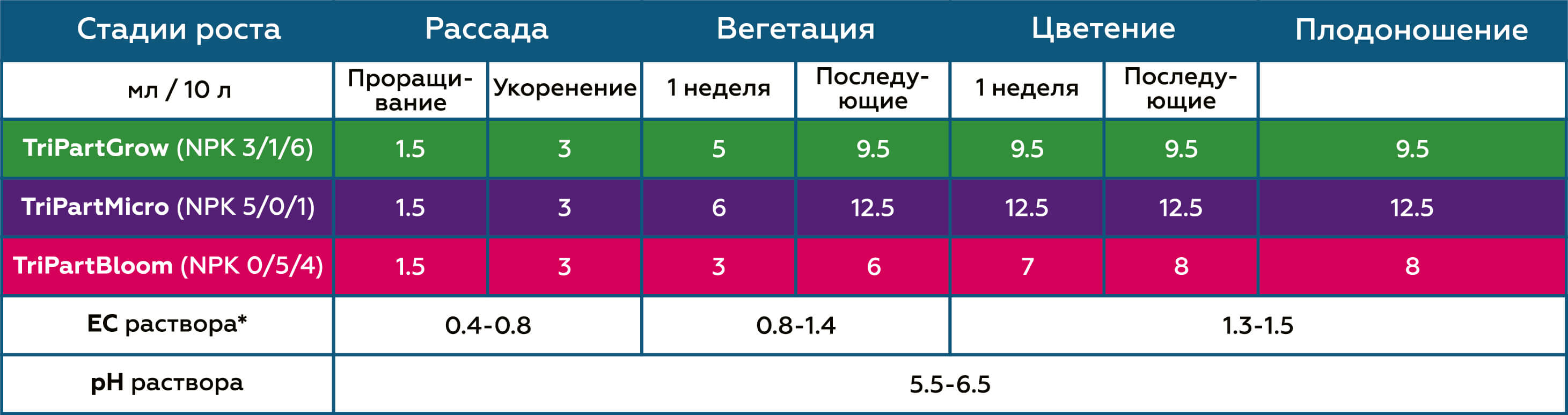 Таблица применения для томатов TriPart (Flora Series)