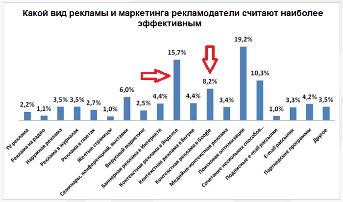 Google Adwords или Яндекс.Директ