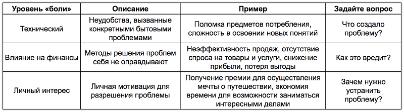 Уровни боли клиентов