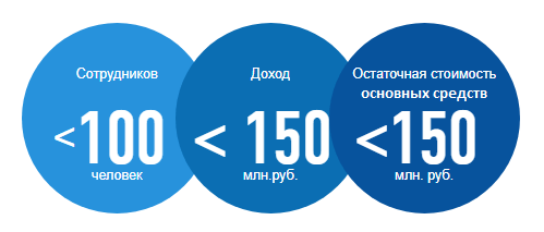 Условия применения УСН