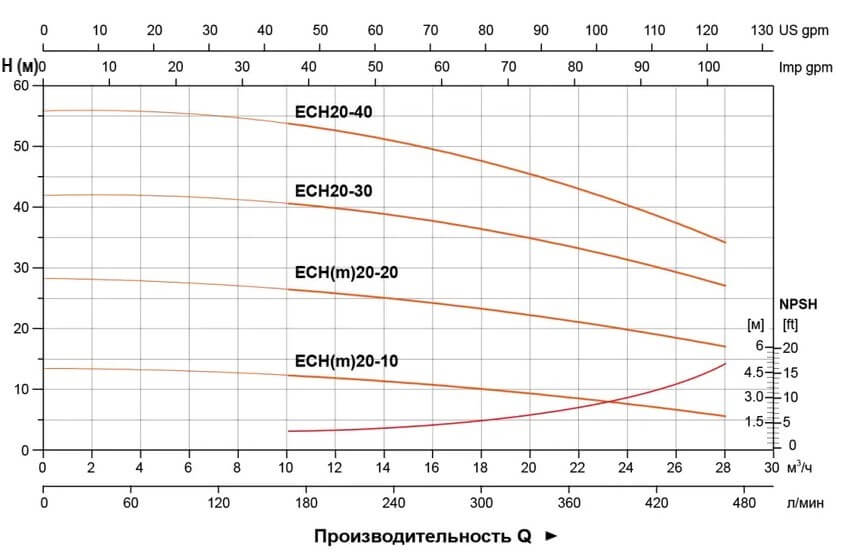 Гидравлические характеристики насосов ECH20
