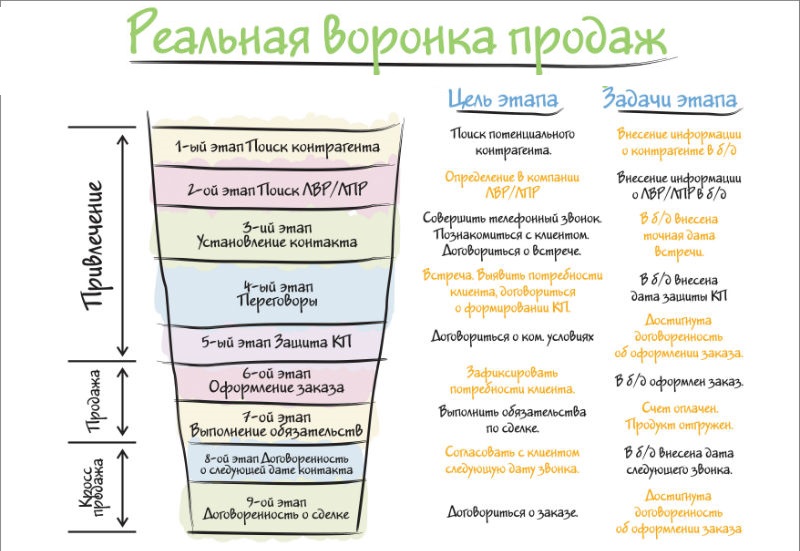 воронка продаж