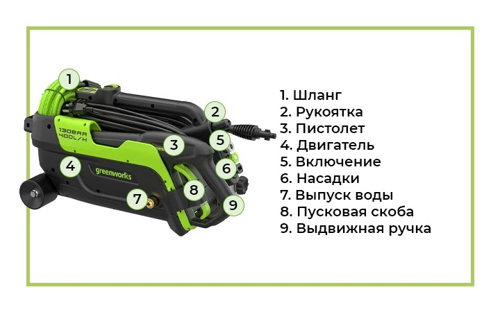 Мойка высокого давления Greenworks PW5130 легко справится с очисткой придомовой территории, садового инвентаря