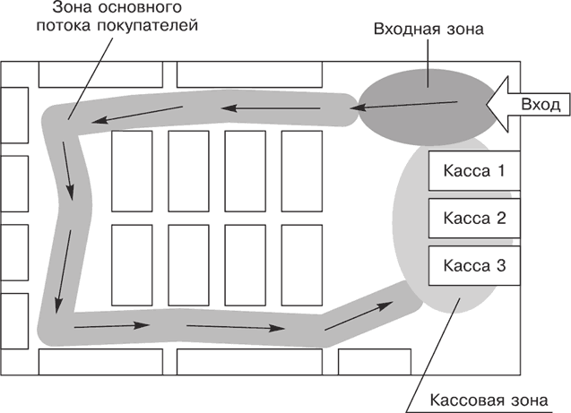 Схема перемещения посетителей по залу магазина&nbsp;