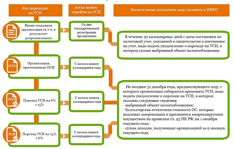 Сроки и документы для перехода на УСН