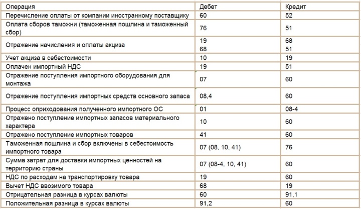 Проводки в бухгалтерском и налоговом учете при импорте товаров