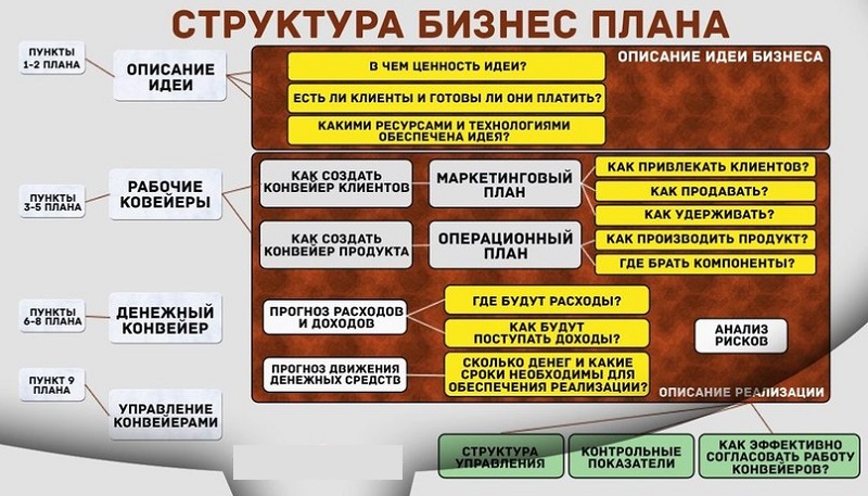 структура бизнес плана