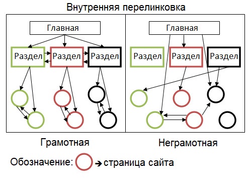 перелинковка 