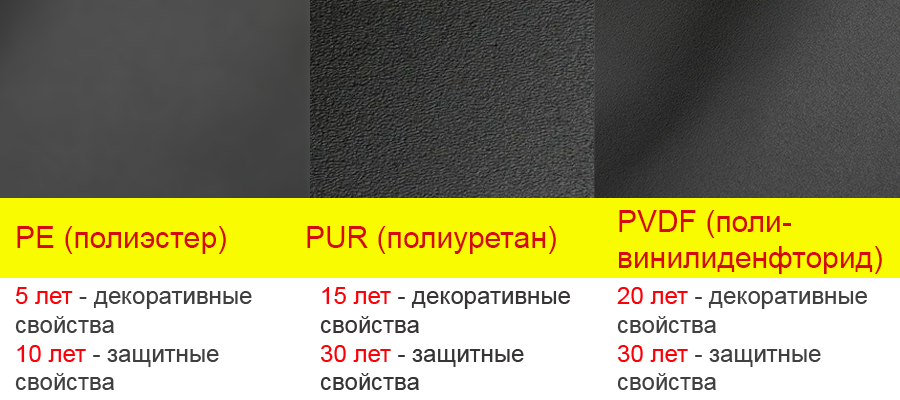 Различные типы покрытий: PE, PVDF и другие Схема типов покрытий для рулонно окрашенного металла, включая PVDF