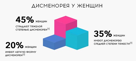 Дисменорея