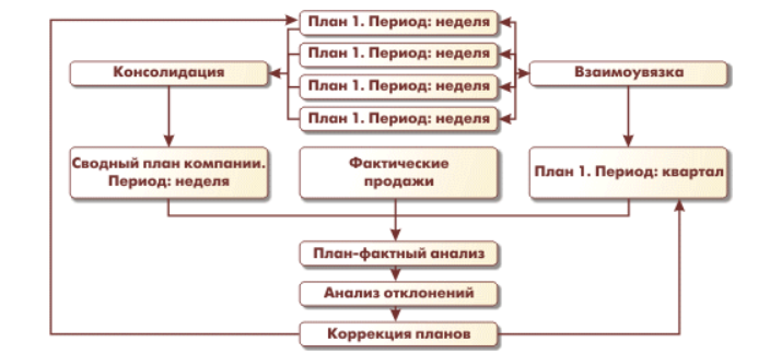 планирование продаж