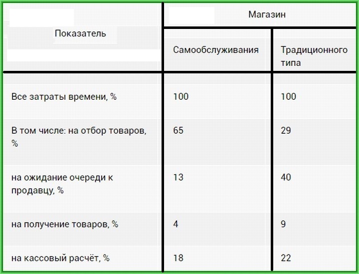Анализ структуры временных затрат 