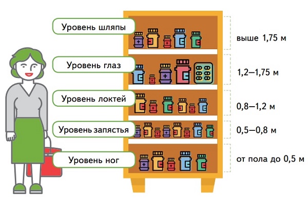 Распределение полок по уровням&nbsp;