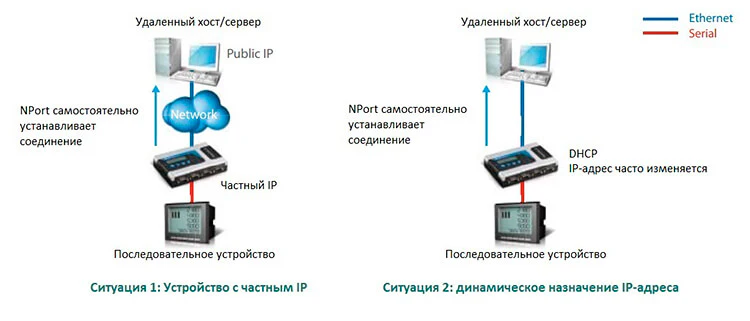Режим Reverse Real COM