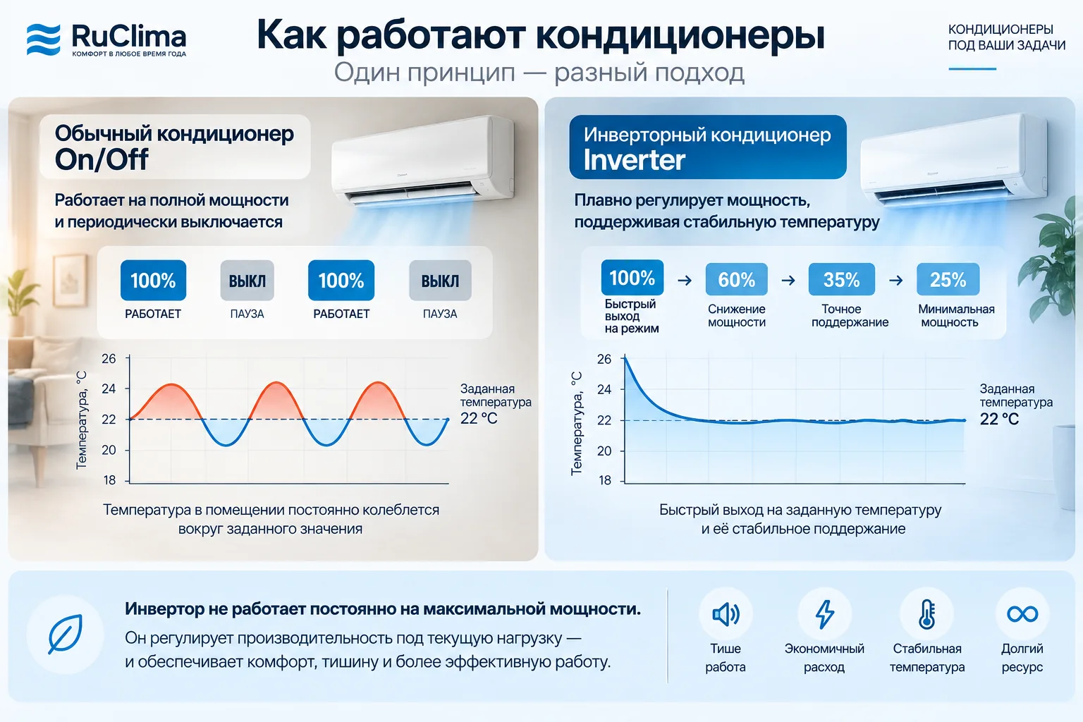 Как работает инверторный и обычный On/Off кондиционер
