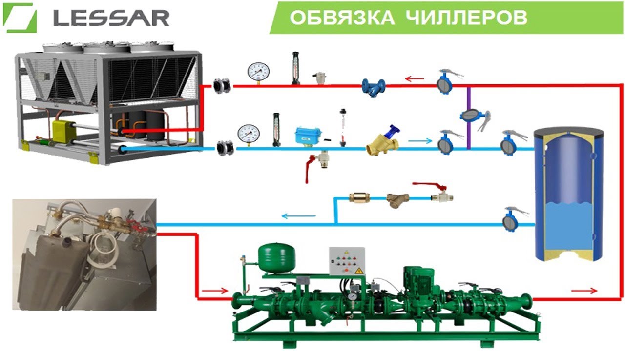 ремонт Гидравлический контур чиллера