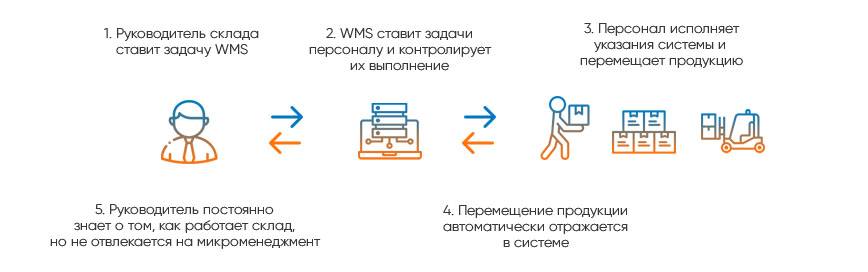 Схема работы WMS-систем&nbsp;