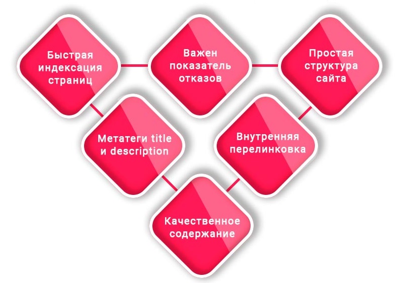 Особенности индексации в Google