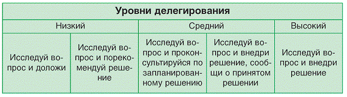 делегирование полномочий