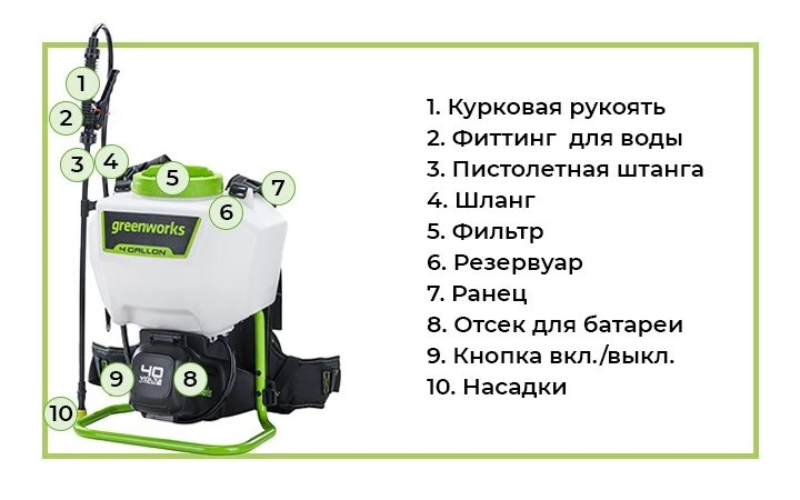 Аккумуляторный опрыскиватель Greenworks G40BPS линейки 40V - отличное решение для садоводов и владельцев больших огородов.